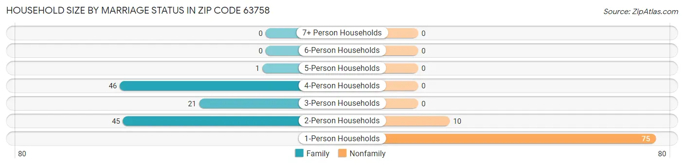 Household Size by Marriage Status in Zip Code 63758