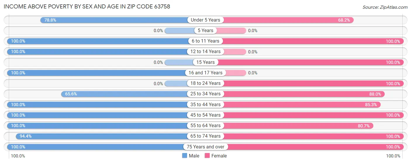 Income Above Poverty by Sex and Age in Zip Code 63758