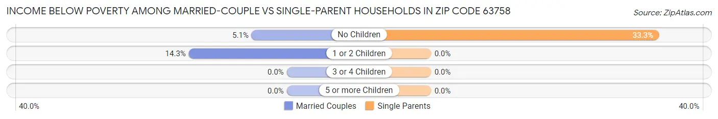 Income Below Poverty Among Married-Couple vs Single-Parent Households in Zip Code 63758