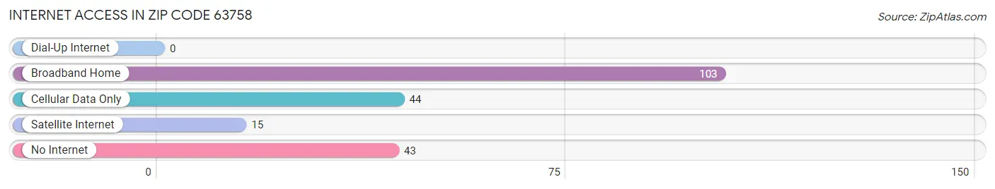 Internet Access in Zip Code 63758