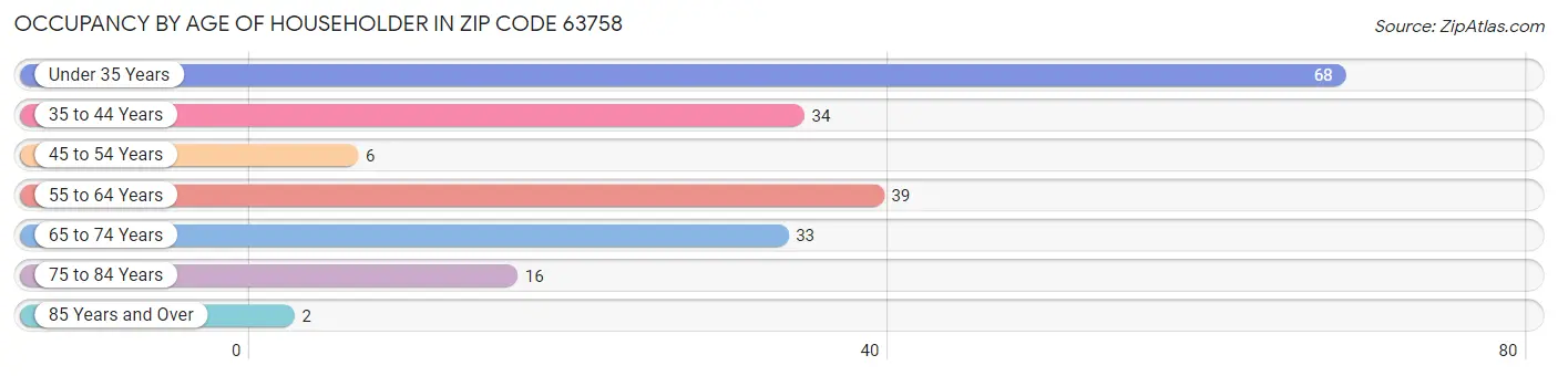 Occupancy by Age of Householder in Zip Code 63758