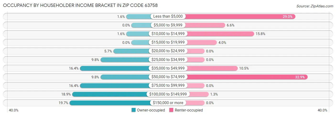 Occupancy by Householder Income Bracket in Zip Code 63758