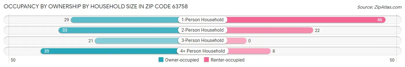 Occupancy by Ownership by Household Size in Zip Code 63758