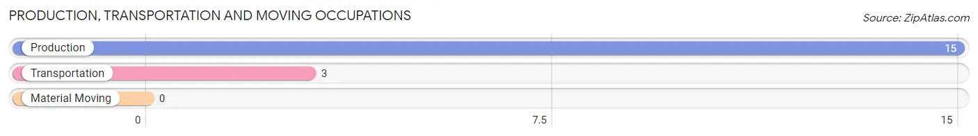 Production, Transportation and Moving Occupations in Zip Code 63758