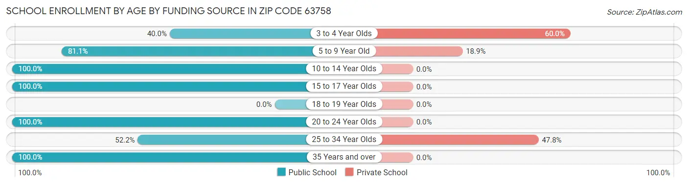 School Enrollment by Age by Funding Source in Zip Code 63758