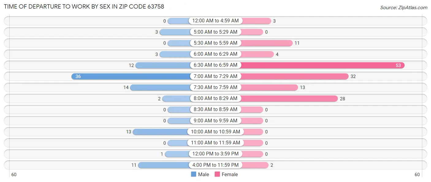 Time of Departure to Work by Sex in Zip Code 63758