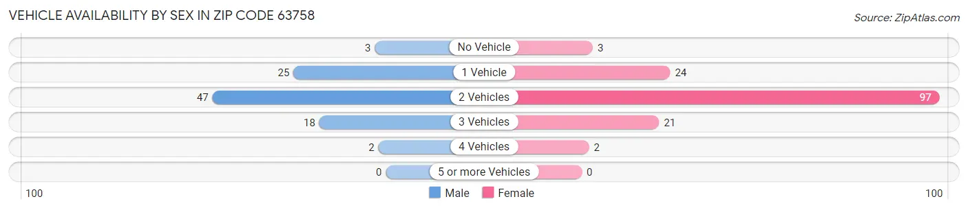 Vehicle Availability by Sex in Zip Code 63758