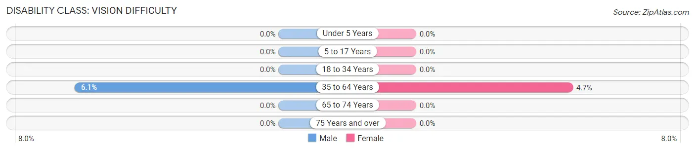 Disability in Zip Code 63758: <span>Vision Difficulty</span>