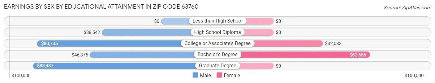 Earnings by Sex by Educational Attainment in Zip Code 63760