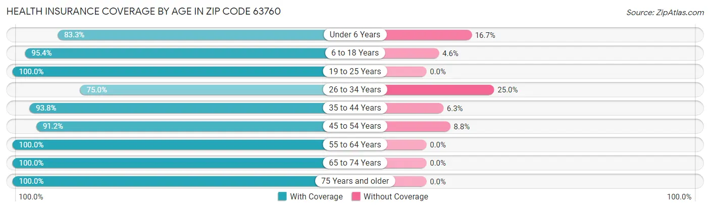 Health Insurance Coverage by Age in Zip Code 63760