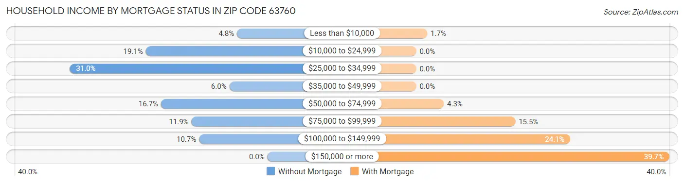 Household Income by Mortgage Status in Zip Code 63760