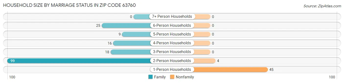 Household Size by Marriage Status in Zip Code 63760