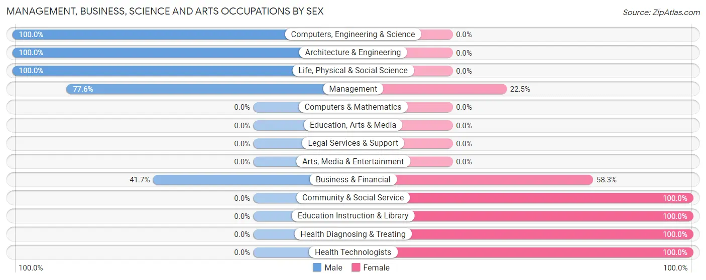 Management, Business, Science and Arts Occupations by Sex in Zip Code 63760