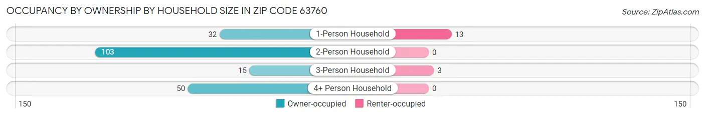 Occupancy by Ownership by Household Size in Zip Code 63760