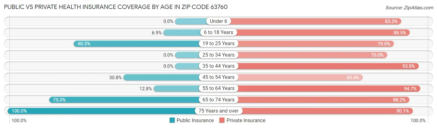 Public vs Private Health Insurance Coverage by Age in Zip Code 63760