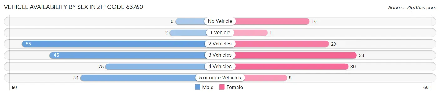 Vehicle Availability by Sex in Zip Code 63760
