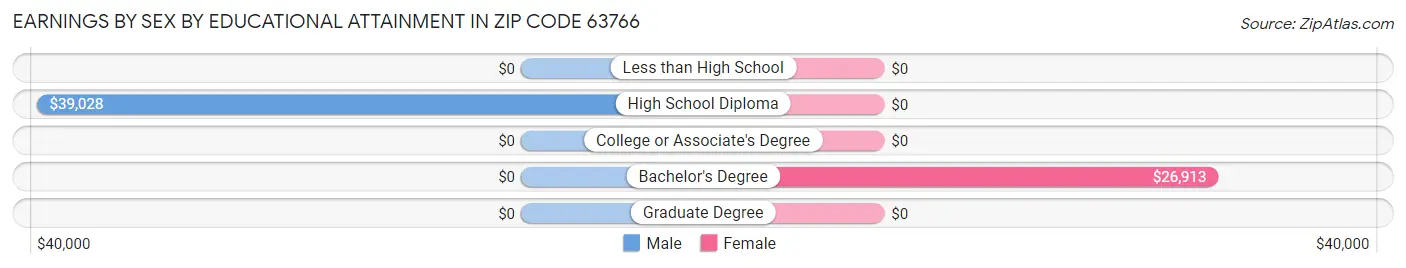 Earnings by Sex by Educational Attainment in Zip Code 63766