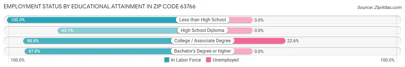 Employment Status by Educational Attainment in Zip Code 63766