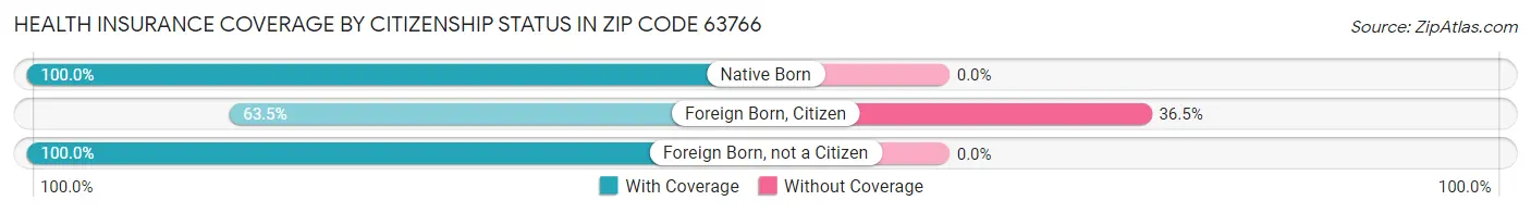 Health Insurance Coverage by Citizenship Status in Zip Code 63766