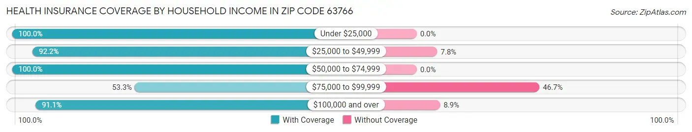 Health Insurance Coverage by Household Income in Zip Code 63766