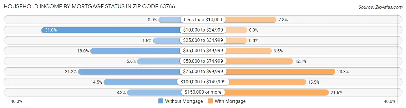 Household Income by Mortgage Status in Zip Code 63766