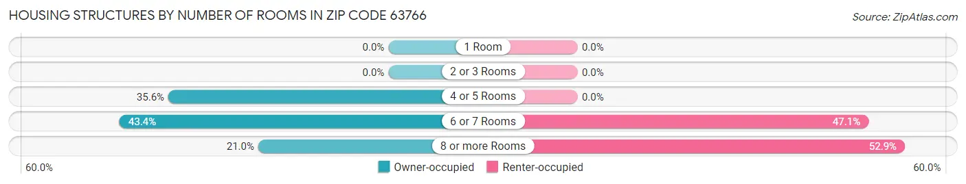 Housing Structures by Number of Rooms in Zip Code 63766