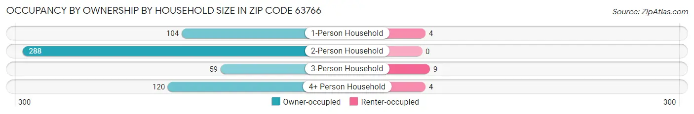 Occupancy by Ownership by Household Size in Zip Code 63766