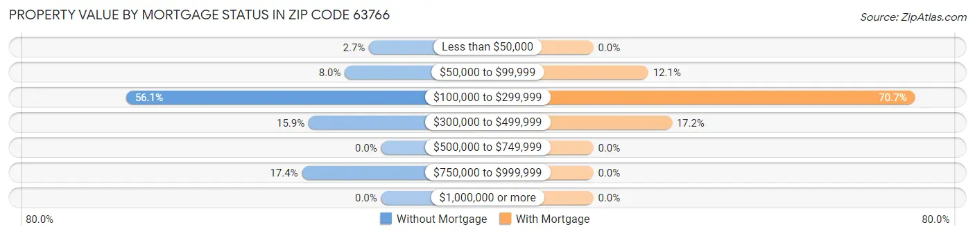 Property Value by Mortgage Status in Zip Code 63766