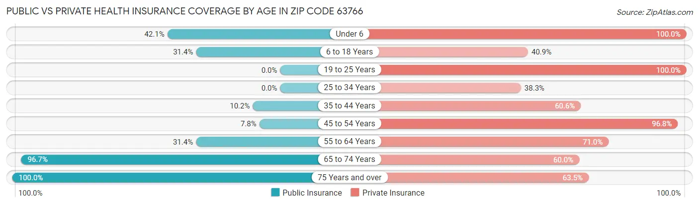 Public vs Private Health Insurance Coverage by Age in Zip Code 63766