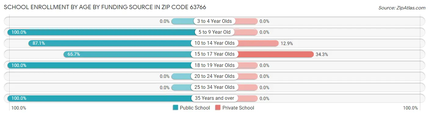 School Enrollment by Age by Funding Source in Zip Code 63766