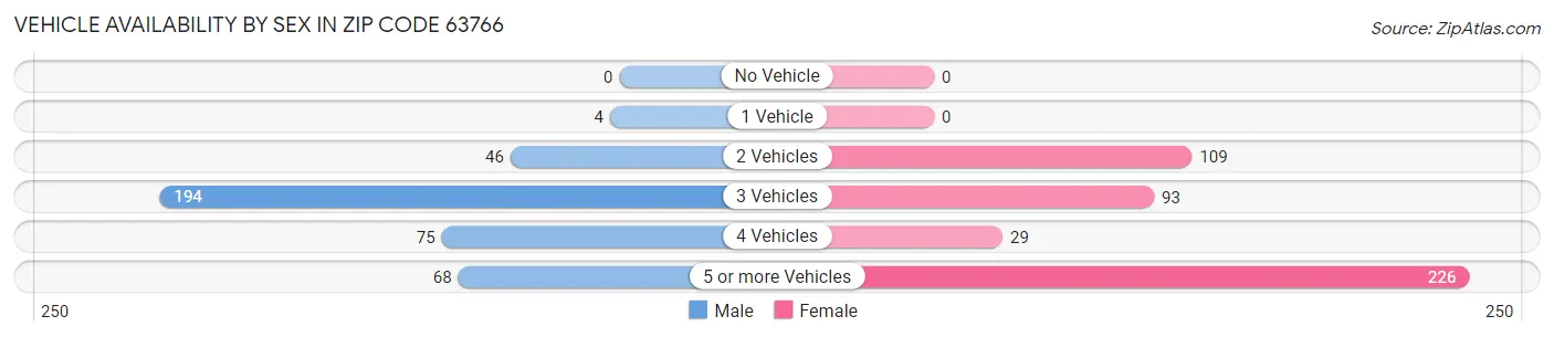 Vehicle Availability by Sex in Zip Code 63766