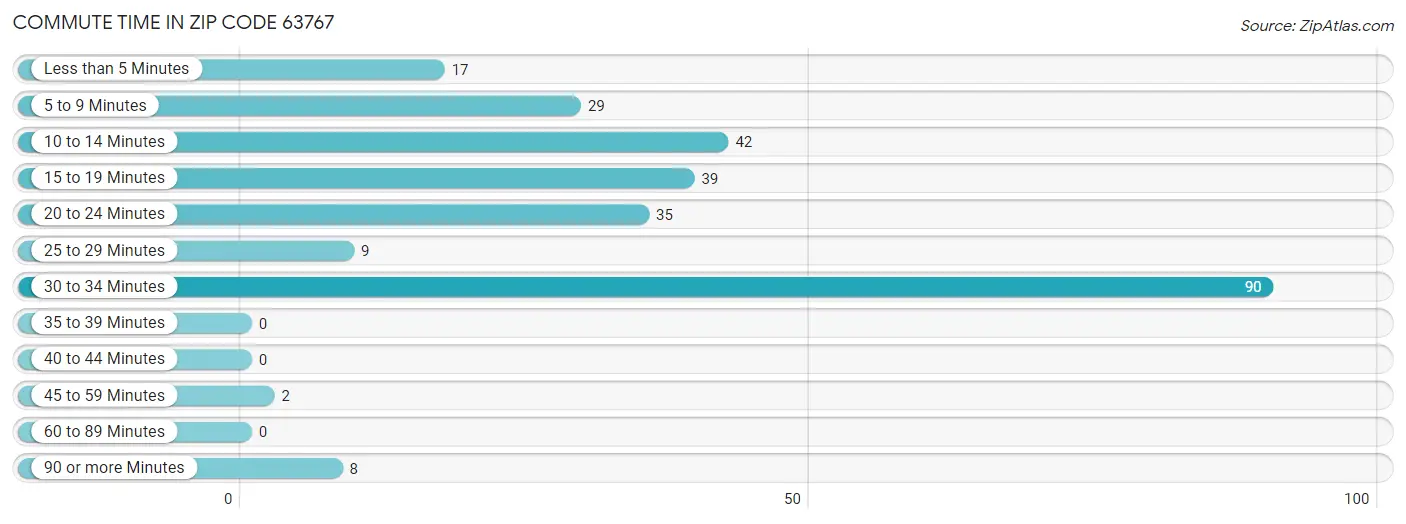 Commute Time in Zip Code 63767