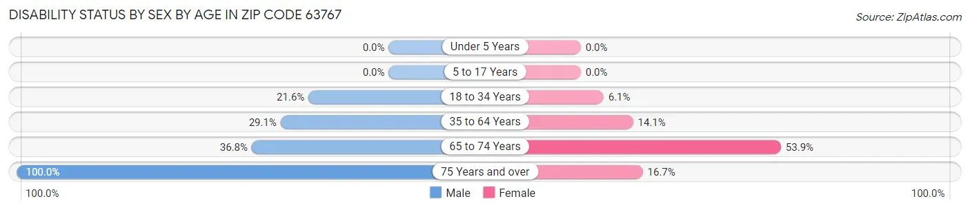 Disability Status by Sex by Age in Zip Code 63767