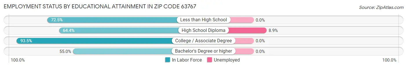 Employment Status by Educational Attainment in Zip Code 63767