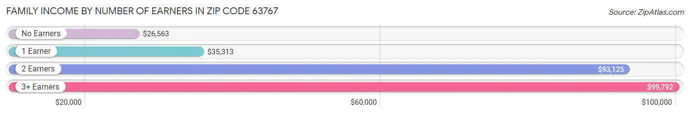 Family Income by Number of Earners in Zip Code 63767