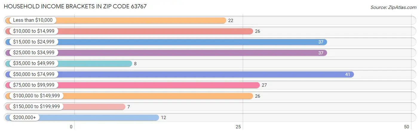 Household Income Brackets in Zip Code 63767