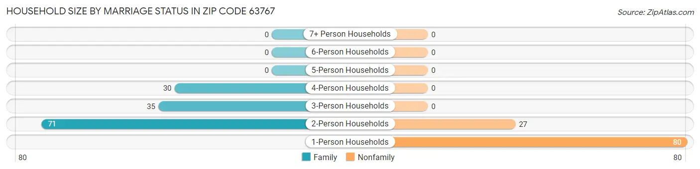 Household Size by Marriage Status in Zip Code 63767