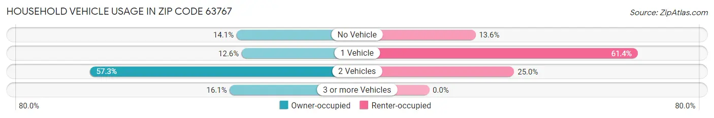 Household Vehicle Usage in Zip Code 63767