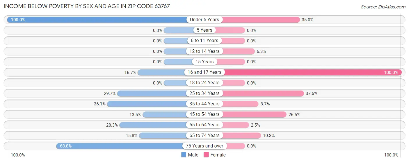 Income Below Poverty by Sex and Age in Zip Code 63767