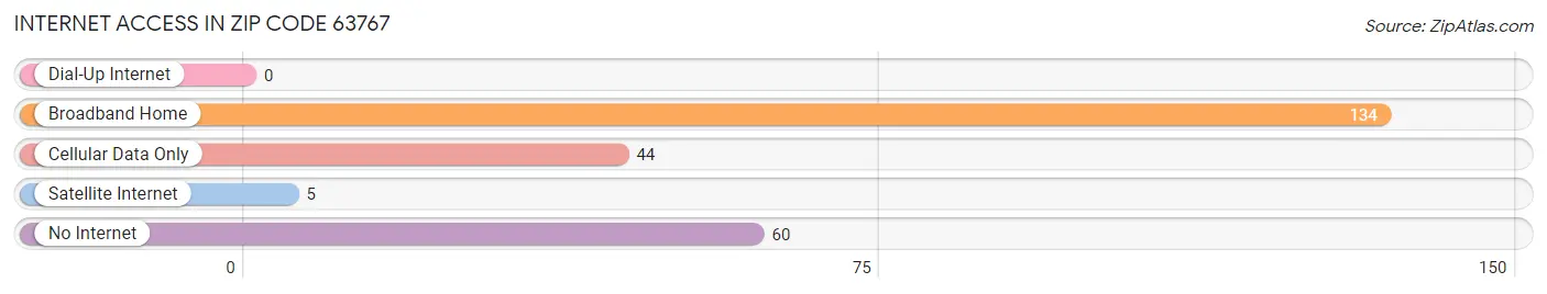 Internet Access in Zip Code 63767