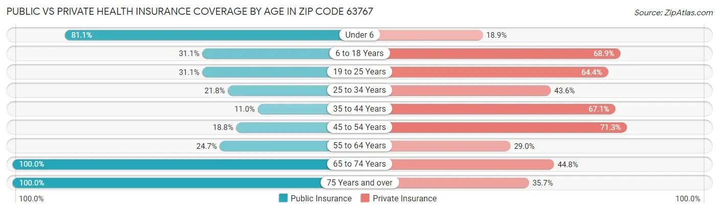 Public vs Private Health Insurance Coverage by Age in Zip Code 63767