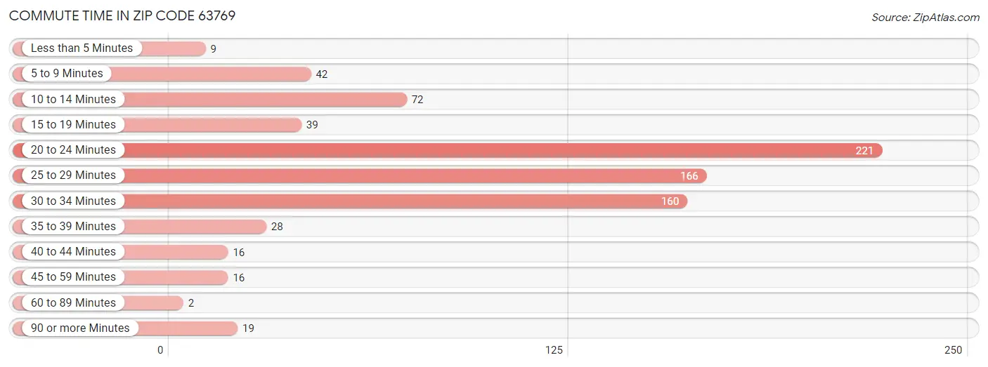 Commute Time in Zip Code 63769