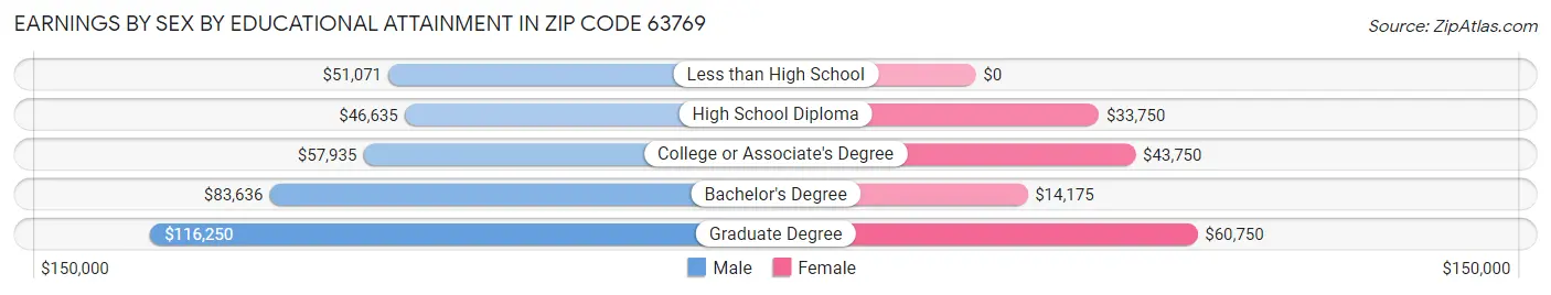 Earnings by Sex by Educational Attainment in Zip Code 63769