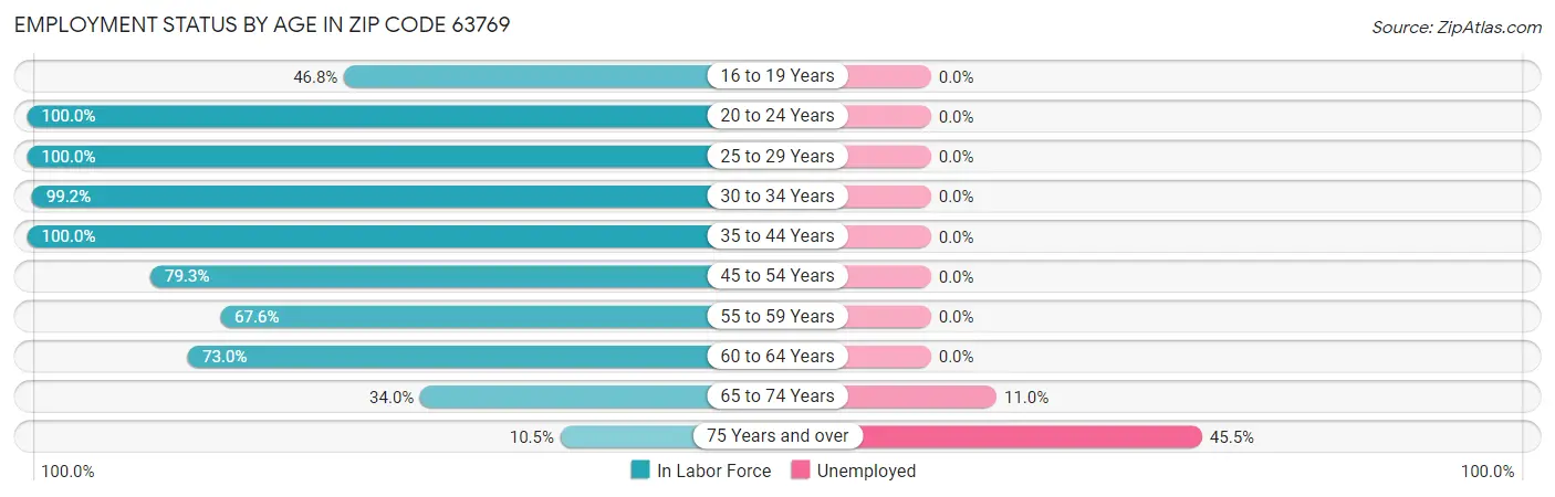 Employment Status by Age in Zip Code 63769