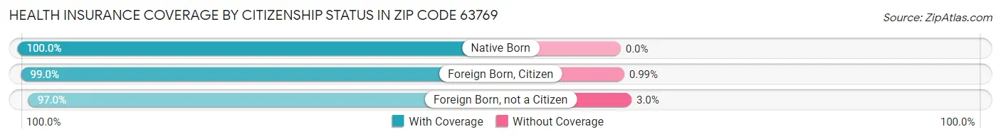Health Insurance Coverage by Citizenship Status in Zip Code 63769