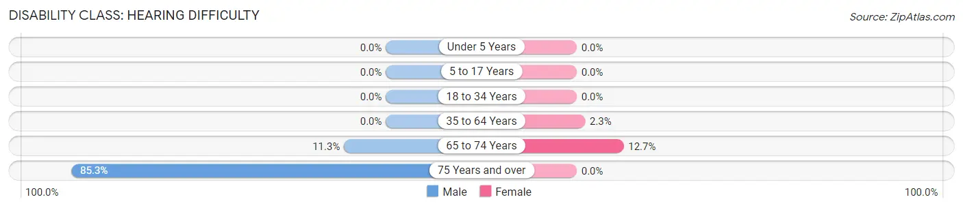 Disability in Zip Code 63769: <span>Hearing Difficulty</span>