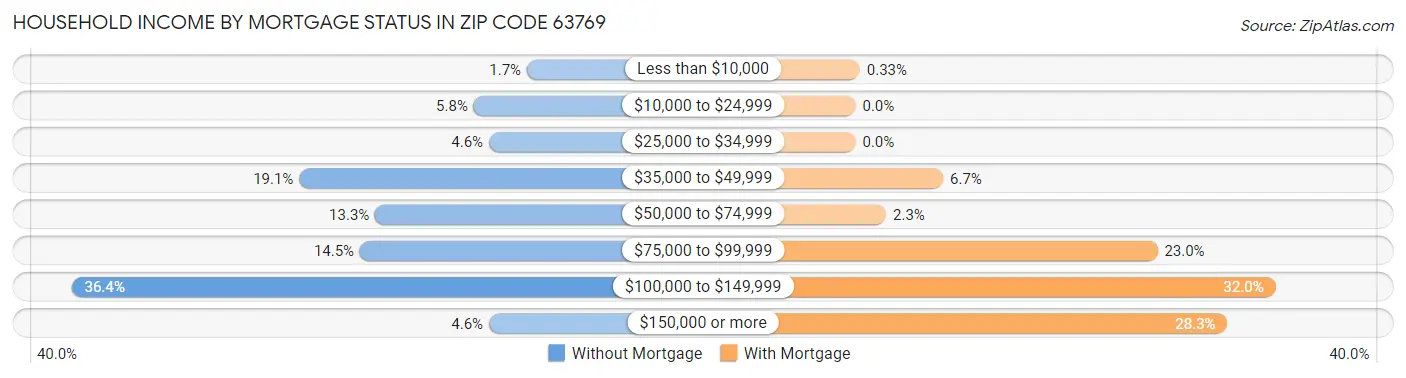 Household Income by Mortgage Status in Zip Code 63769