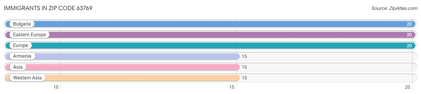 Immigrants in Zip Code 63769