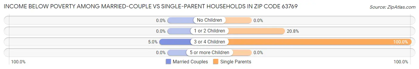 Income Below Poverty Among Married-Couple vs Single-Parent Households in Zip Code 63769