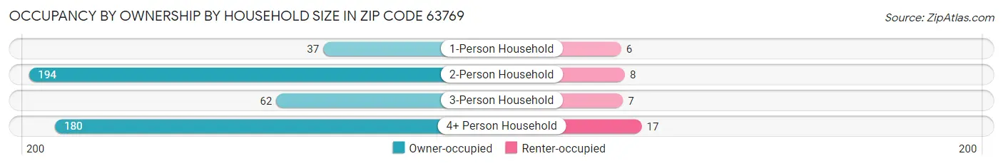 Occupancy by Ownership by Household Size in Zip Code 63769